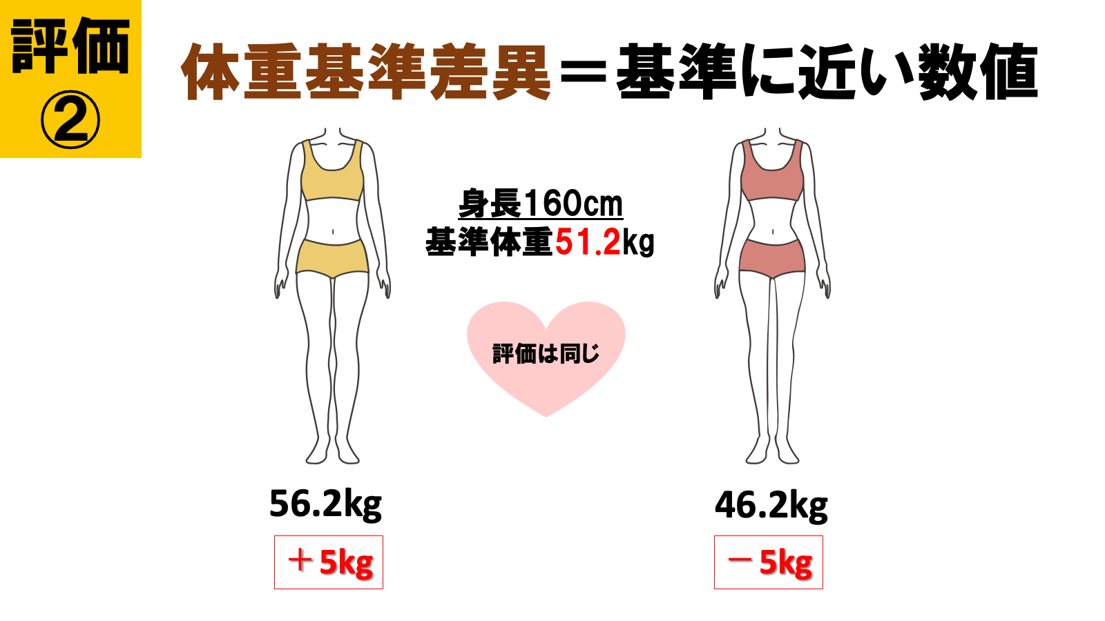 ボディ結果出し部門 評価2