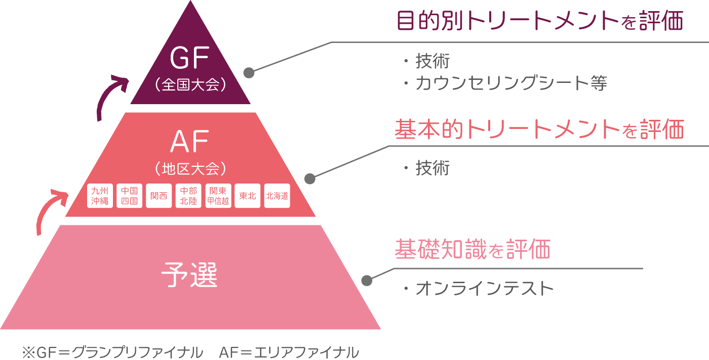 目的別トリートメントを評価／基本的トリートメントを評価／基礎知識を評価